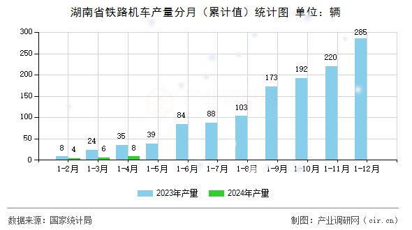 湖南省鐵路機(jī)車產(chǎn)量分月（累計(jì)值）統(tǒng)計(jì)圖