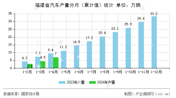 福建省汽車產(chǎn)量分月（累計值）統(tǒng)計