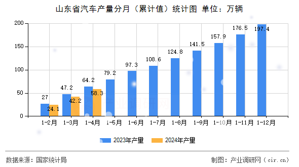 山東省汽車產量分月（累計值）統計圖