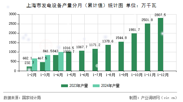上海市發電設備產量分月（累計值）統計圖