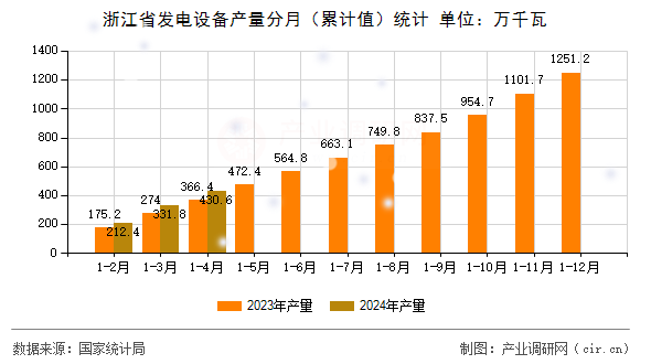 浙江省發電設備產量分月（累計值）統計