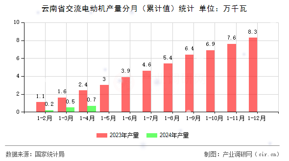 云南省交流電動機產量分月（累計值）統計