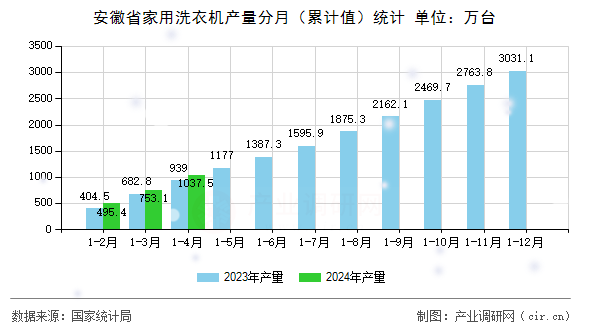 安徽省家用洗衣機(jī)產(chǎn)量分月（累計(jì)值）統(tǒng)計(jì)