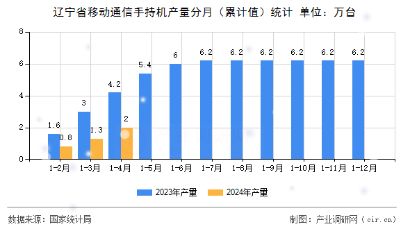 遼寧省移動通信手持機產量分月（累計值）統計