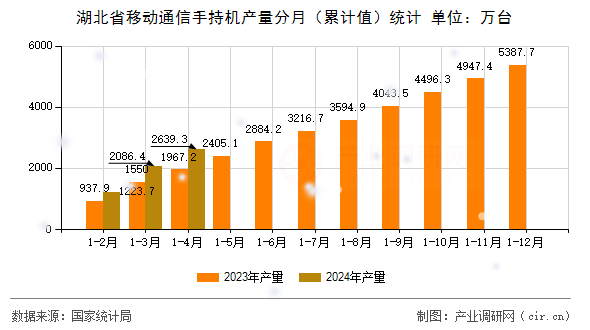 湖北省移動通信手持機產量分月（累計值）統計
