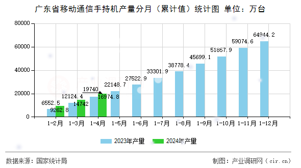 廣東省移動通信手持機產量分月（累計值）統計圖
