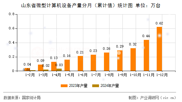 山東省微型計算機設(shè)備產(chǎn)量分月（累計值）統(tǒng)計圖