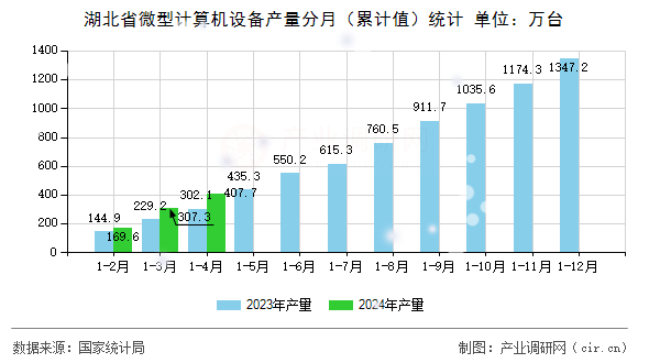湖北省微型計算機設備產量分月（累計值）統計