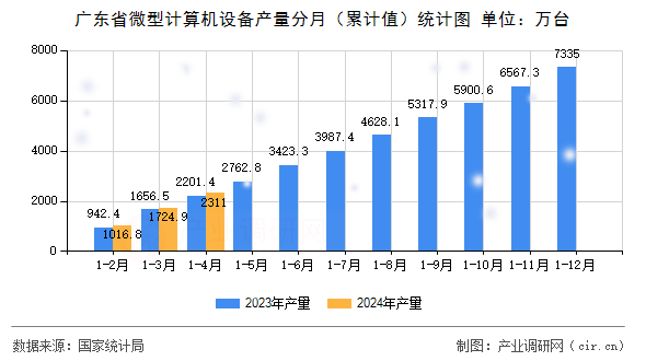 廣東省微型計算機設備產量分月（累計值）統(tǒng)計圖