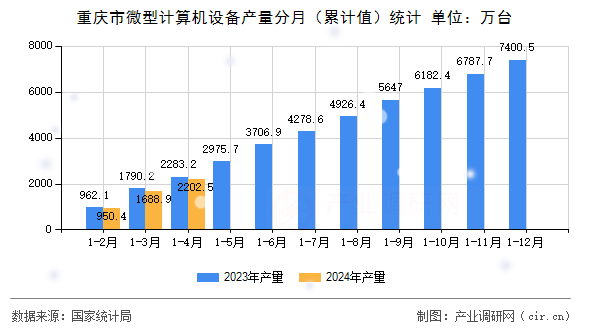 重慶市微型計算機設備產量分月（累計值）統計