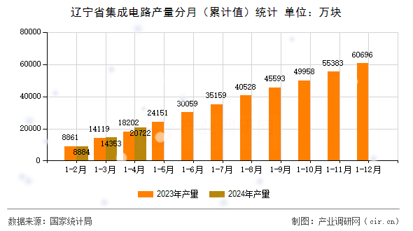 遼寧省集成電路產量分月（累計值）統計