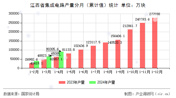 江西省集成電路產量分月（累計值）統計