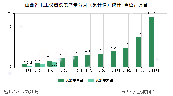 山西省電工儀器儀表產量分月（累計值）統計
