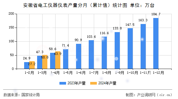 安徽省電工儀器儀表產量分月（累計值）統計圖