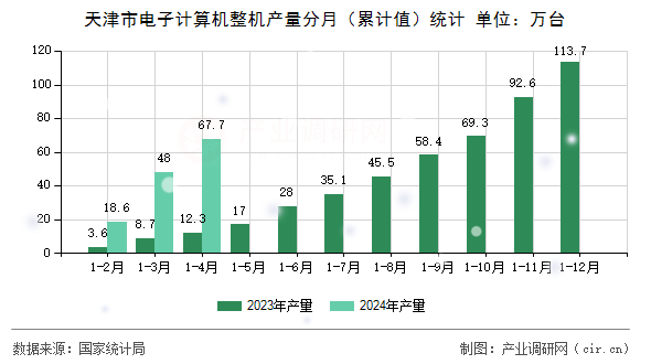 天津市電子計算機整機產量分月（累計值）統計