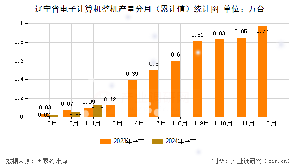 遼寧省電子計算機整機產量分月（累計值）統計圖