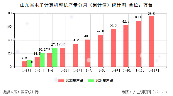 山東省電子計(jì)算機(jī)整機(jī)產(chǎn)量分月（累計(jì)值）統(tǒng)計(jì)圖