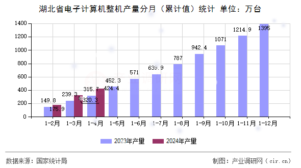 湖北省電子計算機整機產量分月（累計值）統計
