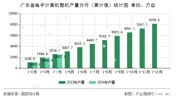 廣東省電子計算機整機產量分月（累計值）統計圖