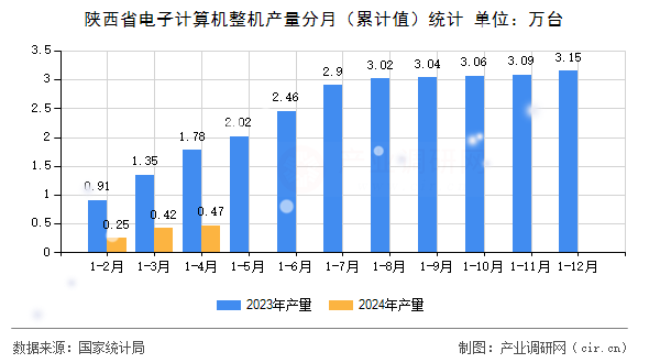 陜西省電子計(jì)算機(jī)整機(jī)產(chǎn)量分月（累計(jì)值）統(tǒng)計(jì)