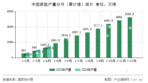 中國原鹽產量分月（累計值）統計