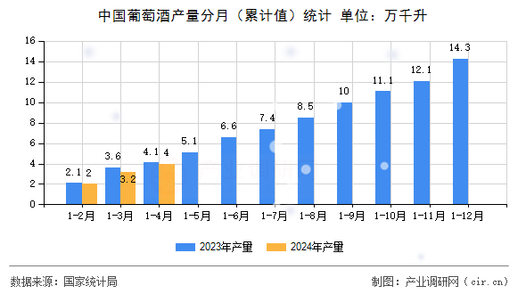 中國葡萄酒產量分月（累計值）統計