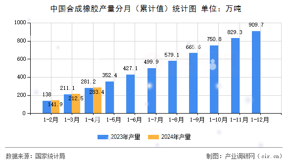 中國合成橡膠產量分月（累計值）統計圖