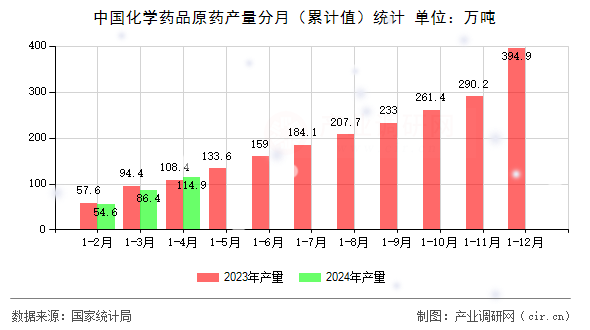 中國化學藥品原藥產量分月（累計值）統計