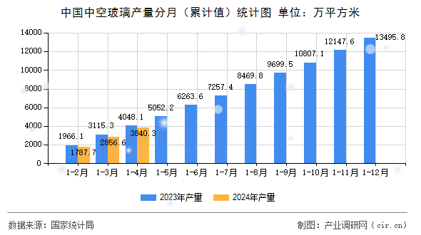 中國中空玻璃產量分月（累計值）統計圖