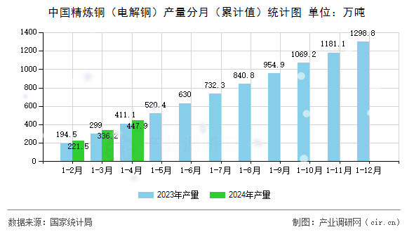 中國精煉銅（電解銅）產(chǎn)量分月（累計值）統(tǒng)計圖