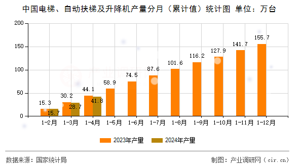 中國電梯、自動扶梯及升降機產量分月（累計值）統計圖