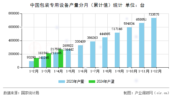 中國(guó)包裝專用設(shè)備產(chǎn)量分月（累計(jì)值）統(tǒng)計(jì)