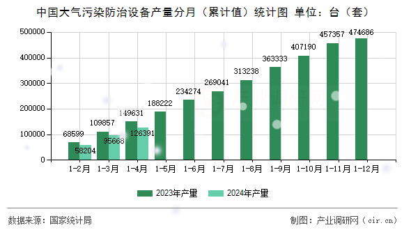中國大氣污染防治設備產量分月（累計值）統計圖