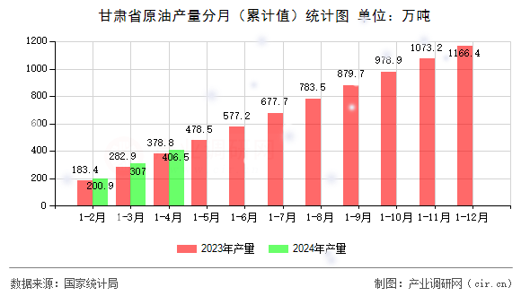 甘肅省原油產量分月（累計值）統計圖