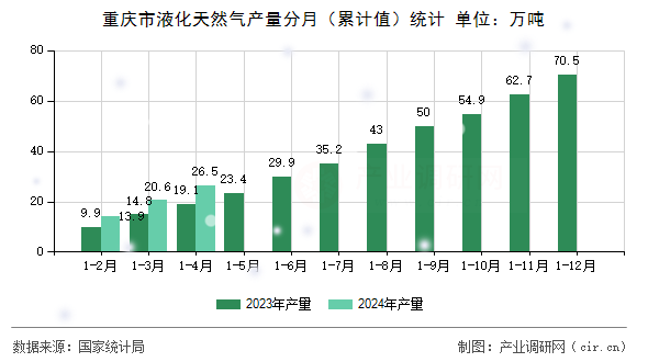 重慶市液化天然氣產量分月（累計值）統計