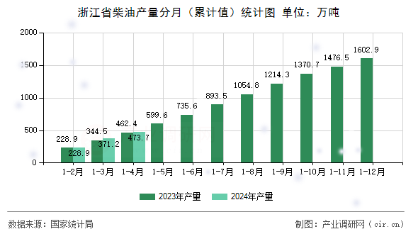 浙江省柴油產量分月（累計值）統計圖