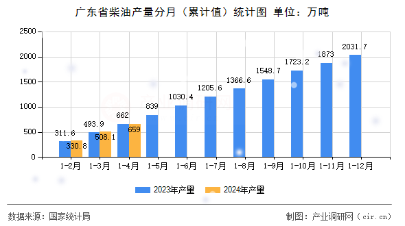 廣東省柴油產量分月（累計值）統計圖