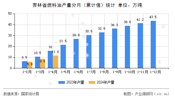 吉林省燃料油產(chǎn)量分月（累計值）統(tǒng)計