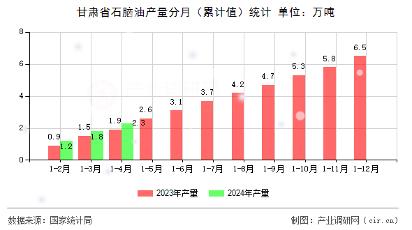 甘肅省石腦油產量分月（累計值）統計