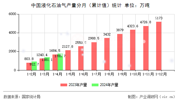 中國液化石油氣產(chǎn)量分月（累計值）統(tǒng)計