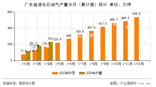 廣東省液化石油氣產量分月（累計值）統計