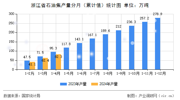 浙江省石油焦產量分月（累計值）統計圖