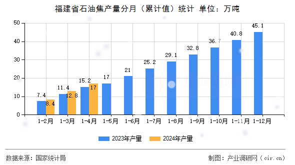 福建省石油焦產量分月（累計值）統計