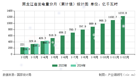 黑龍江省發(fā)電量分月（累計(jì)值）統(tǒng)計(jì)圖
