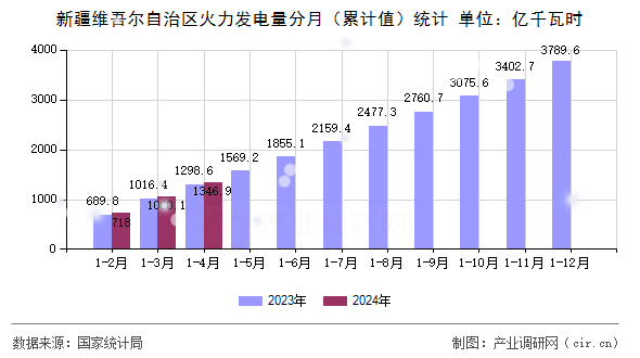 新疆維吾爾自治區火力發電量分月（累計值）統計
