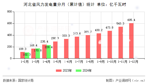 河北省風力發電量分月（累計值）統計