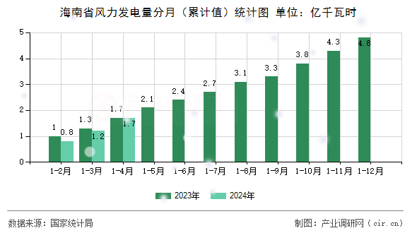 海南省風(fēng)力發(fā)電量分月（累計值）統(tǒng)計圖
