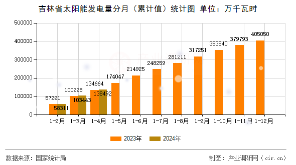 吉林省太陽能發電量分月（累計值）統計圖