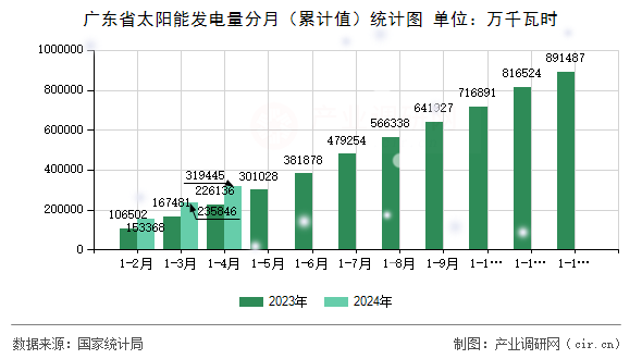 廣東省太陽能發電量分月（累計值）統計圖