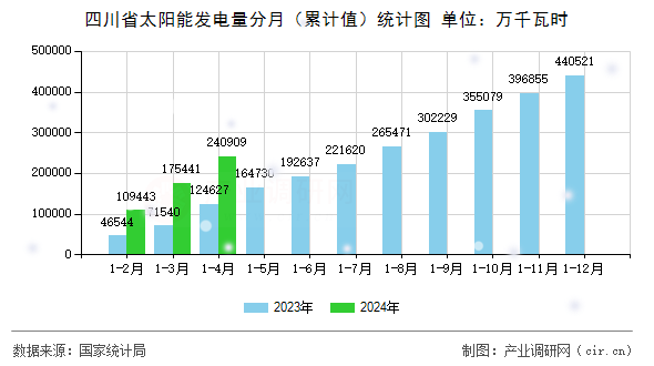 四川省太陽能發(fā)電量分月（累計值）統(tǒng)計圖